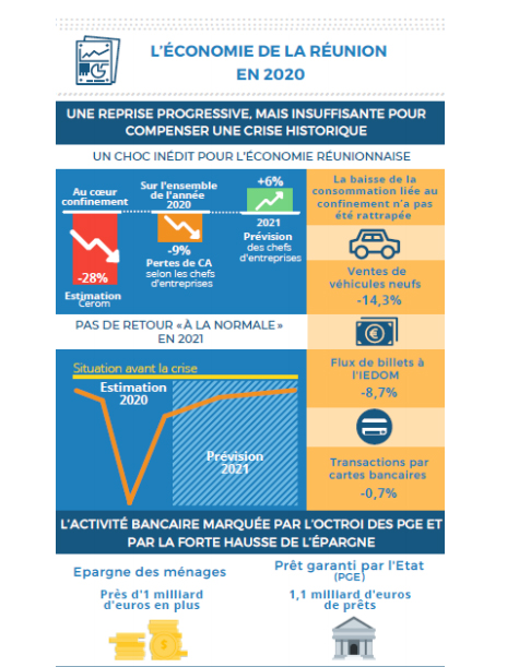 Economie : Baisse de la consommation, hausse de l'épargne à La Réunion