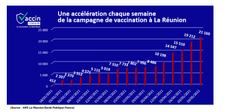 Covid : 5% des Réunionnais vaccinés, mobilisation durant le week-end de l'Ascension