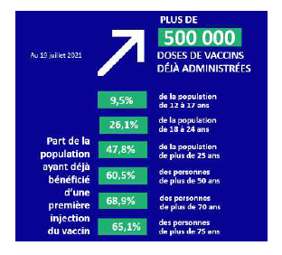Vaccin : Plus de 300.000 Réunionnais ont reçu au moins une injection