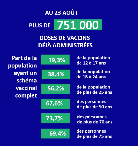 350.564 Réunionnais entièrement vaccinés