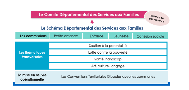 Installation du Comité Départemental des Services aux Familles
