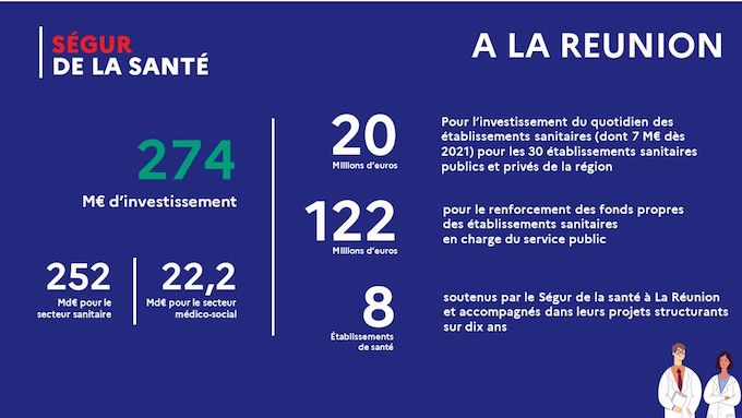 274 millions d’euros d’aides pour "améliorer l’offre de santé à La Réunion"