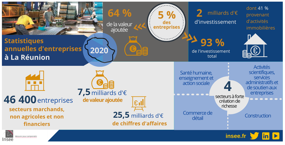 Les entreprises réunionnaises ont créé 7,5 milliards d’euros de valeur ajoutée en 2020