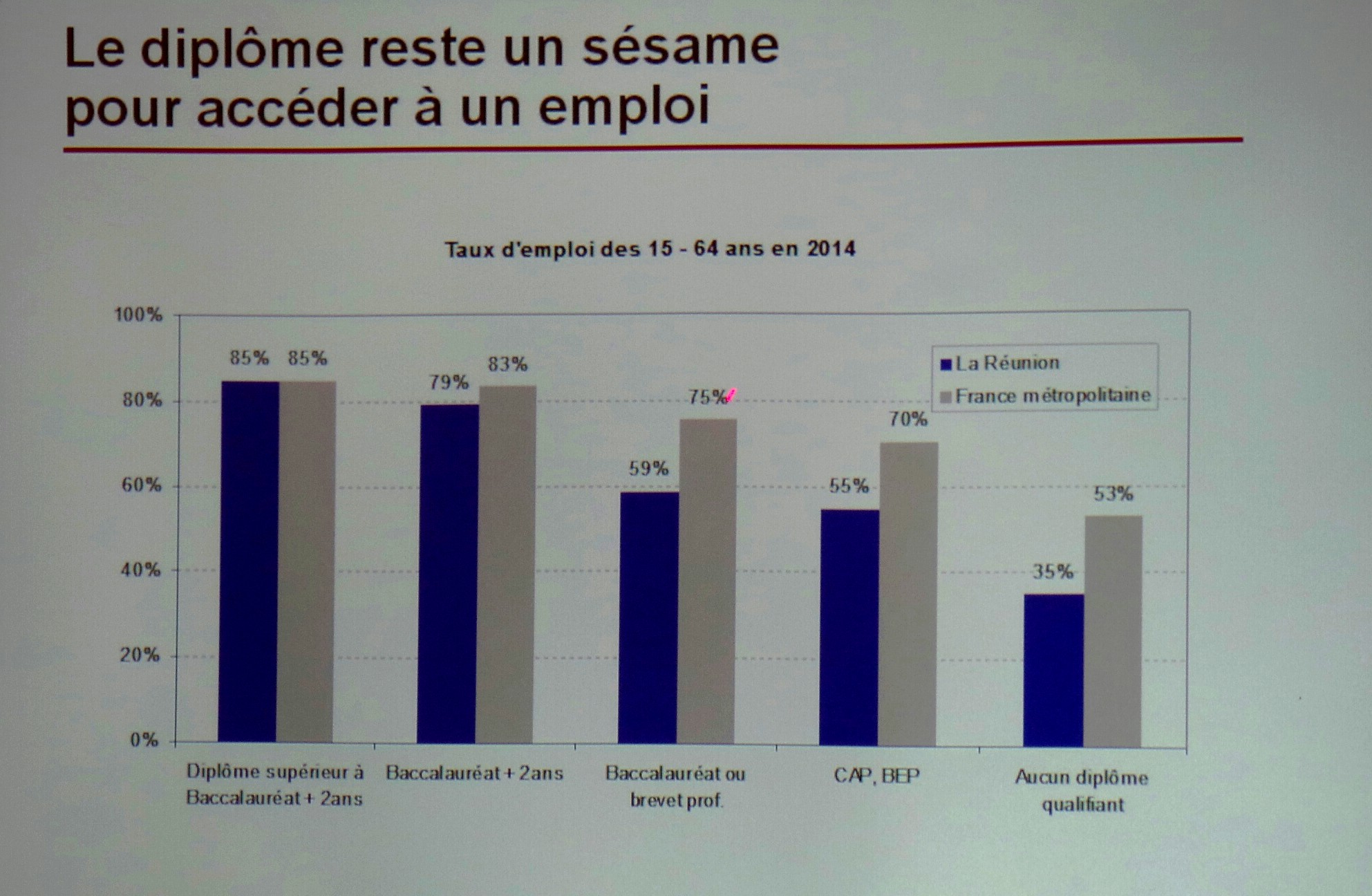 26,8% de chômage à la Réunion en 2014, selon la nouvelle méthode