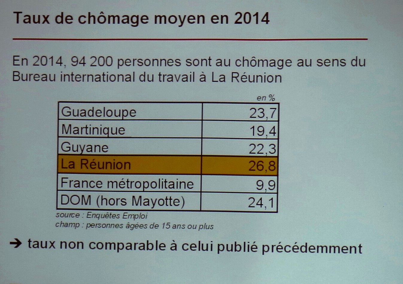 26,8% de chômage à la Réunion en 2014, selon la nouvelle méthode