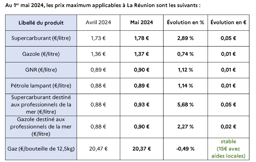 Prix Carburant A La Reunion