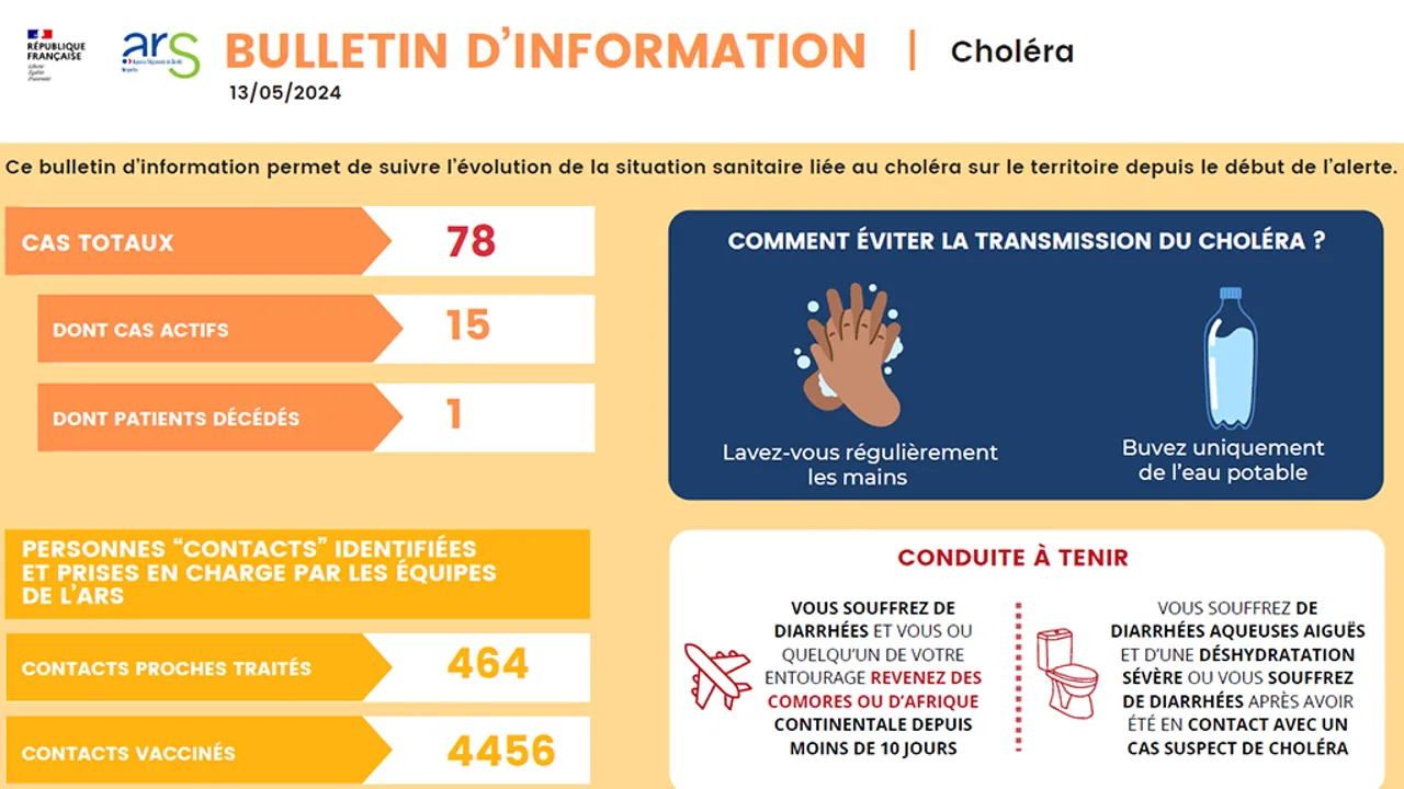 Bilan choléra