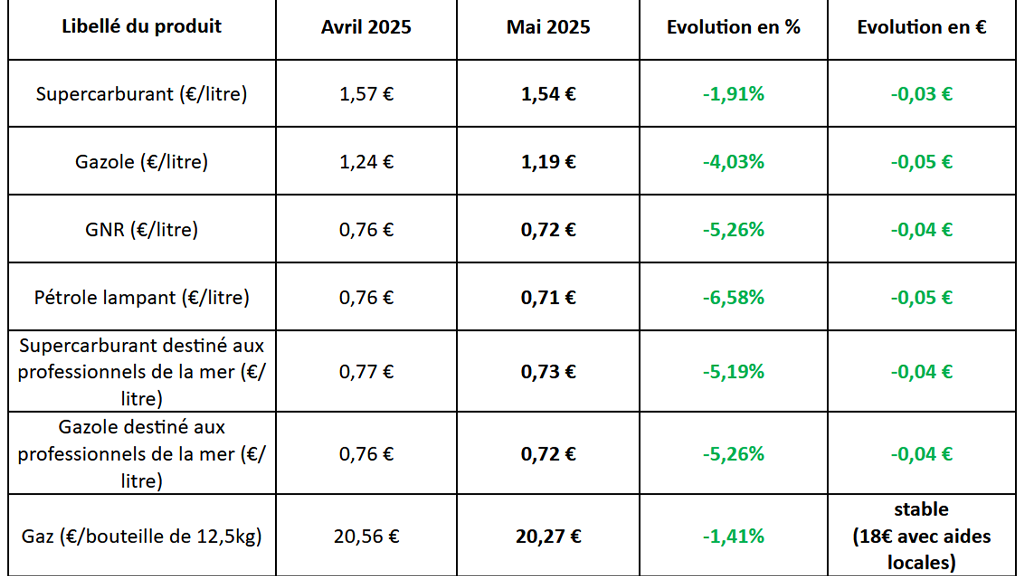 Prix, carburants
