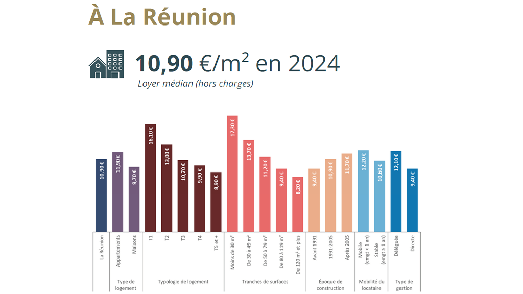 Encadrement des loyers, La Réunion