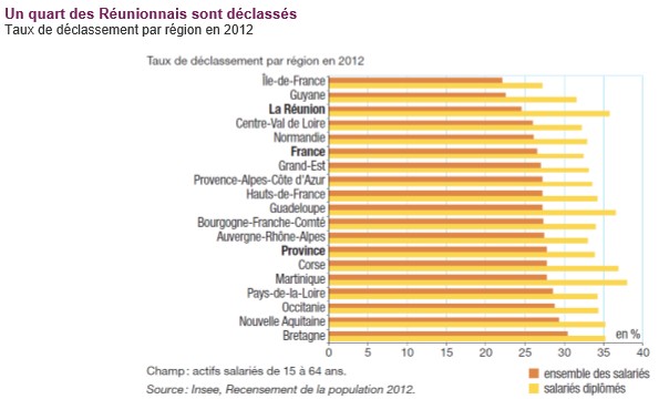 Insee: La Réunion moins touchée que la province par le déclassement des salariés