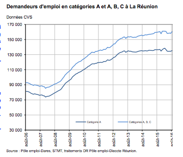 Chômage: Le nombre de demandeurs d’emploi en progression de 1,4% au mois d’août