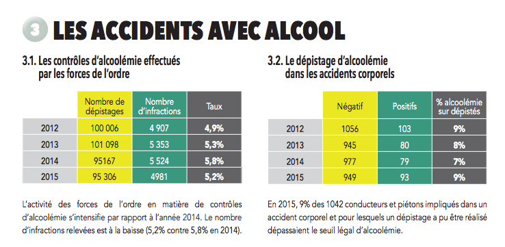 Sécurité routière: 47 accidents mortels en 2015, l'alcool souvent en cause