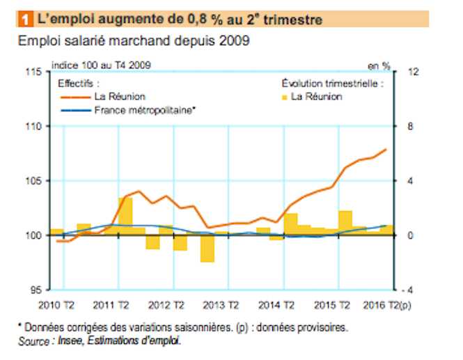 L'emploi salarié marchand progresse de 0,8% au deuxième trimestre