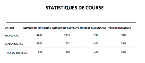 Grand Raid, Mascareignes, Trail de Bourbon : Les classements définitifs publiés