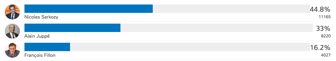 Primaire : François Fillon (64,2%) double Alain Juppé (35,8%) à La Réunion
