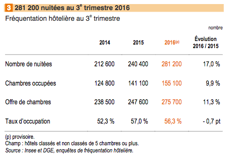 Tourisme: La fréquentation des hôtels augmente de 17%