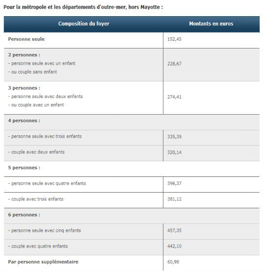 La prime de Noël inférieure de plus de 50% à Mayotte qu'ailleurs