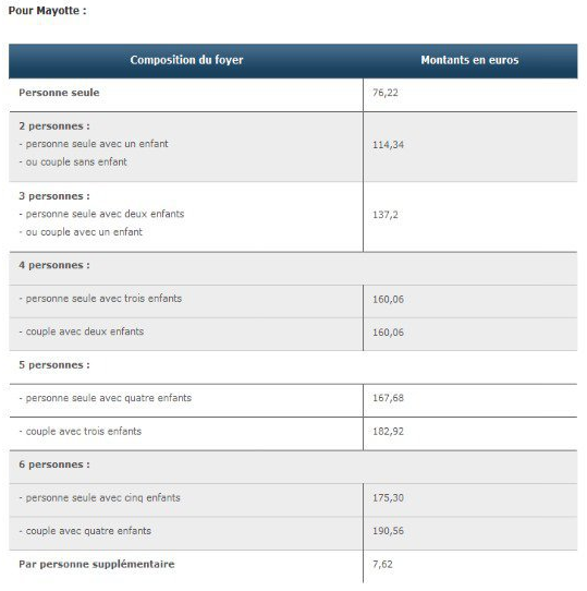La prime de Noël inférieure de plus de 50% à Mayotte qu'ailleurs
