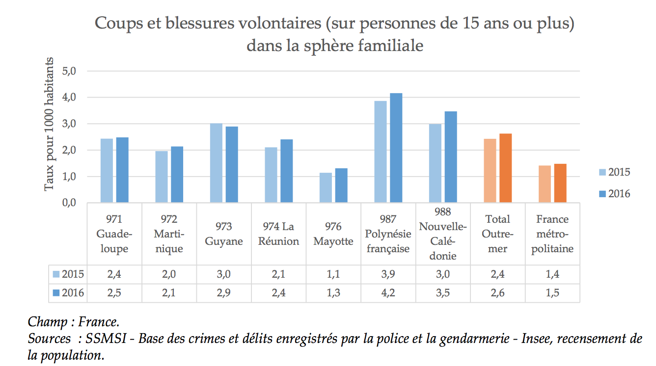Insécurité: Un bilan statistique en légère augmentation 