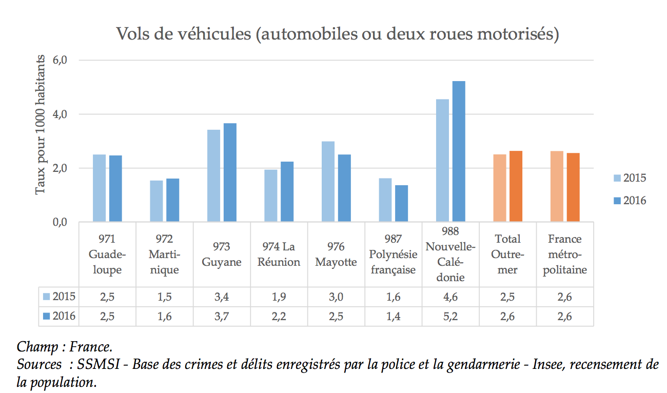 Insécurité: Un bilan statistique en légère augmentation 