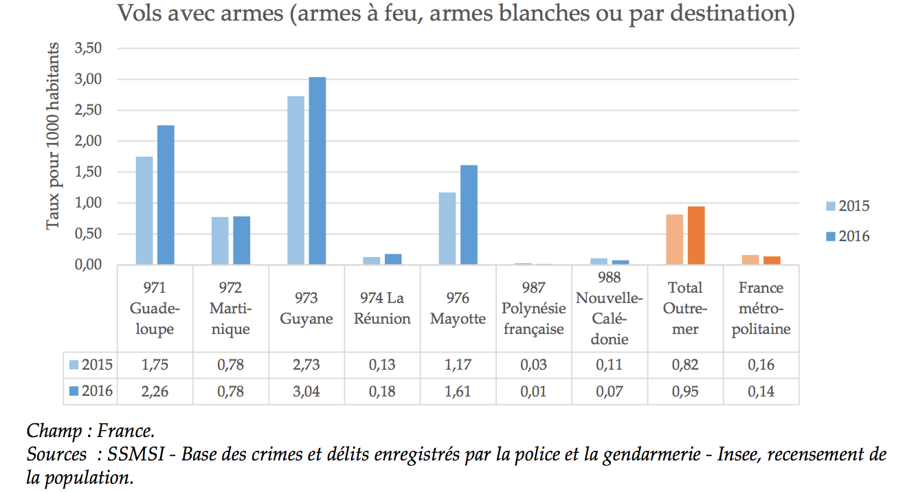 Insécurité: Un bilan statistique en légère augmentation 