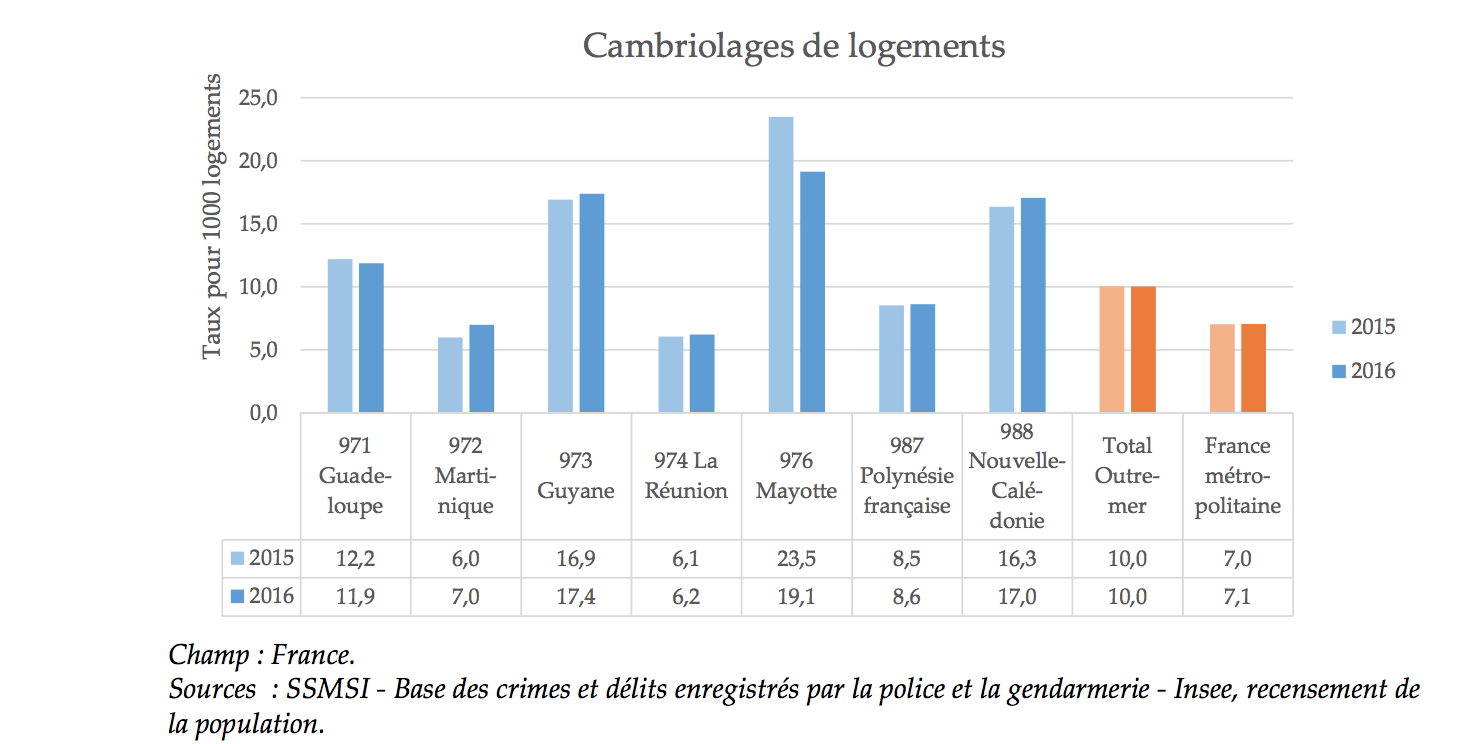 Insécurité: Un bilan statistique en légère augmentation 