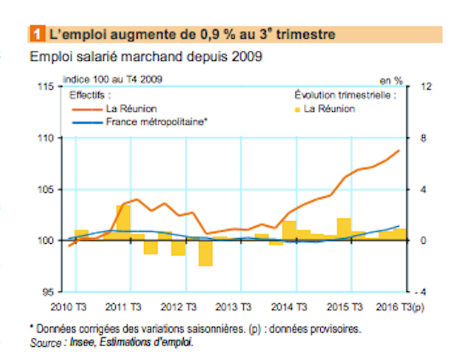L'emploi salarié marchand progresse de 0,9% au 3e trimestre 2016