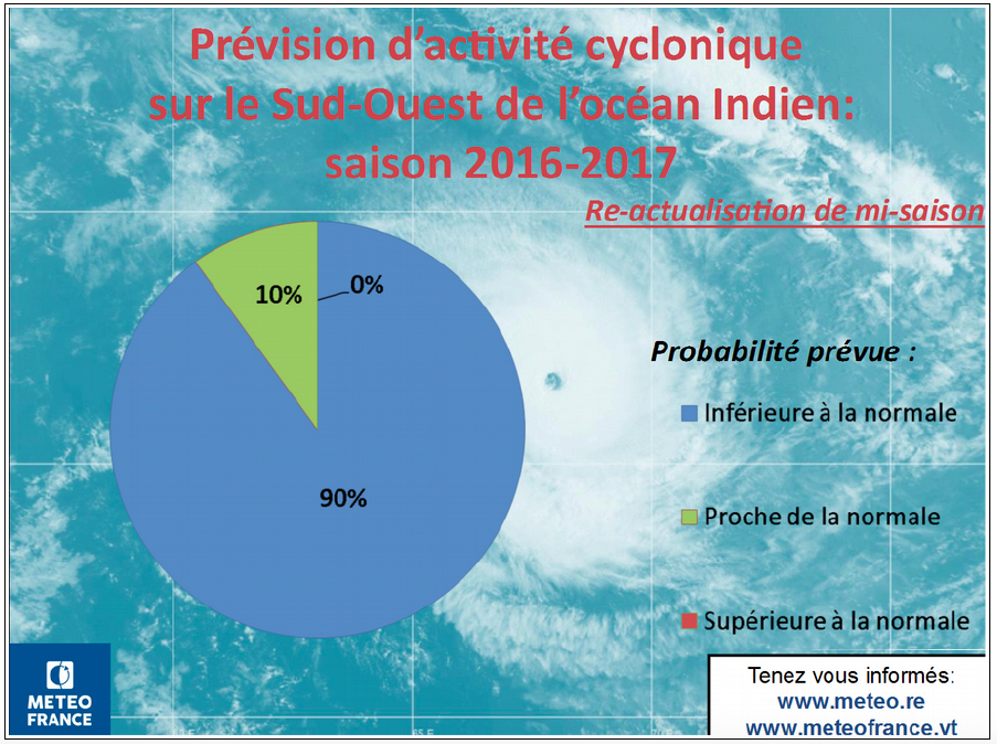 2016-2017, premie?re saison cyclonique depuis 1967 sans 