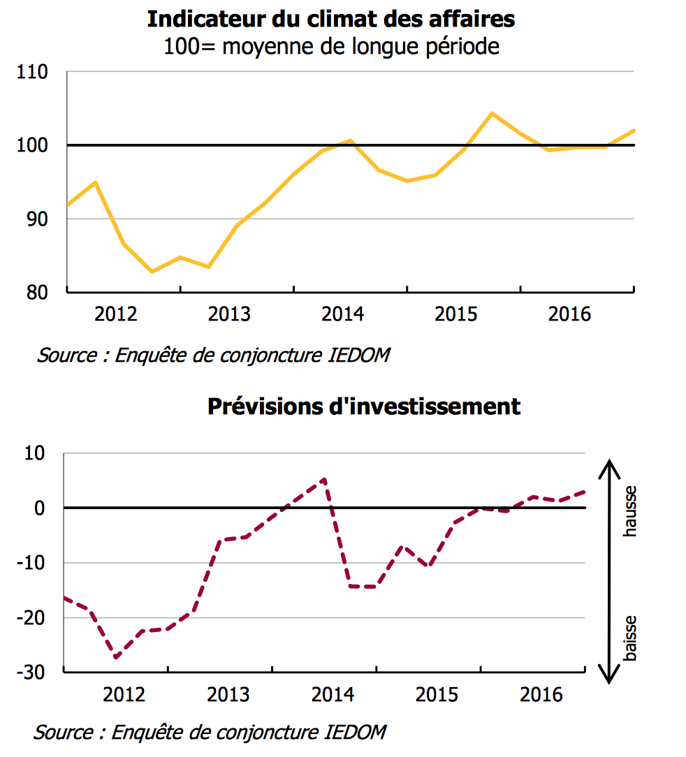 Le moral des chefs d'entreprise s'améliore