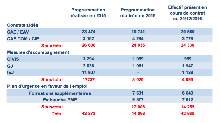 La Réunion : Des créations d'emplois insuffisantes à cause de la démographie