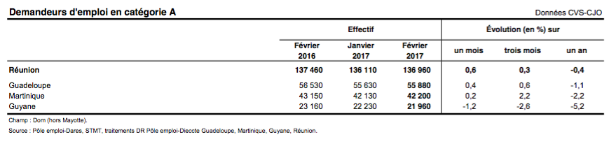 La Réunion comptait 136 960 chômeurs fin février (+0,6%)