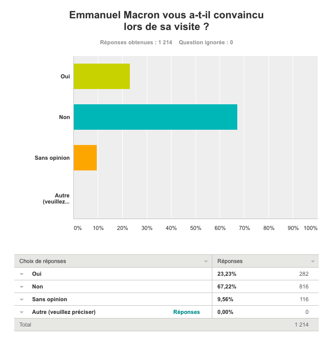 [RESULTAT SONDAGE] Emmanuel Macron vous a-t-il convaincu lors de sa visite ?