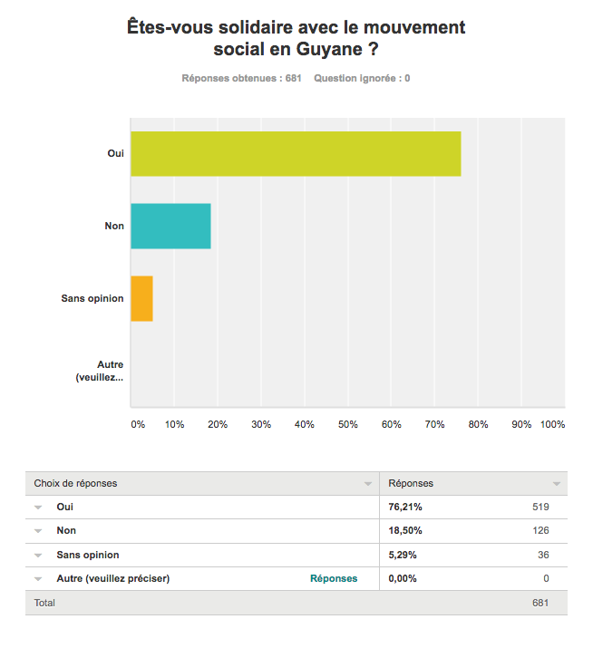 [RESULTAT SONDAGE] Grève générale en Guyane : Êtes-vous solidaire du mouvement ?