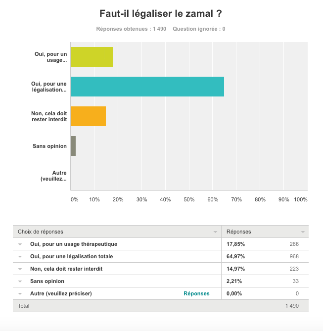 [RESULTAT SONDAGE] Faut-il légaliser le zamal ?