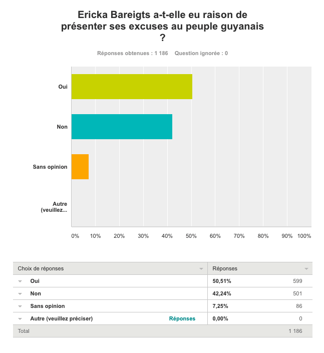 [RESULTAT SONDAGE] Ericka Bareigts a-t-elle eu raison de présenter ses 