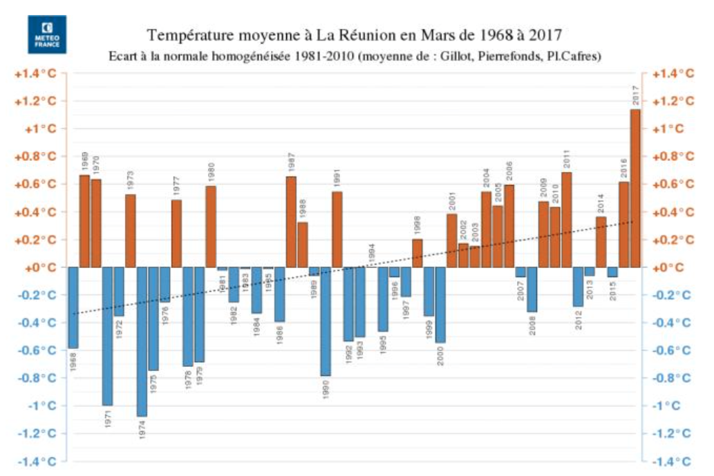 Climat: Le mois de mars le plus chaud depuis 50 ans à La Réunion