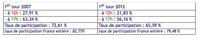 Le taux de participation à 12H à La Réunion est de 18,94%