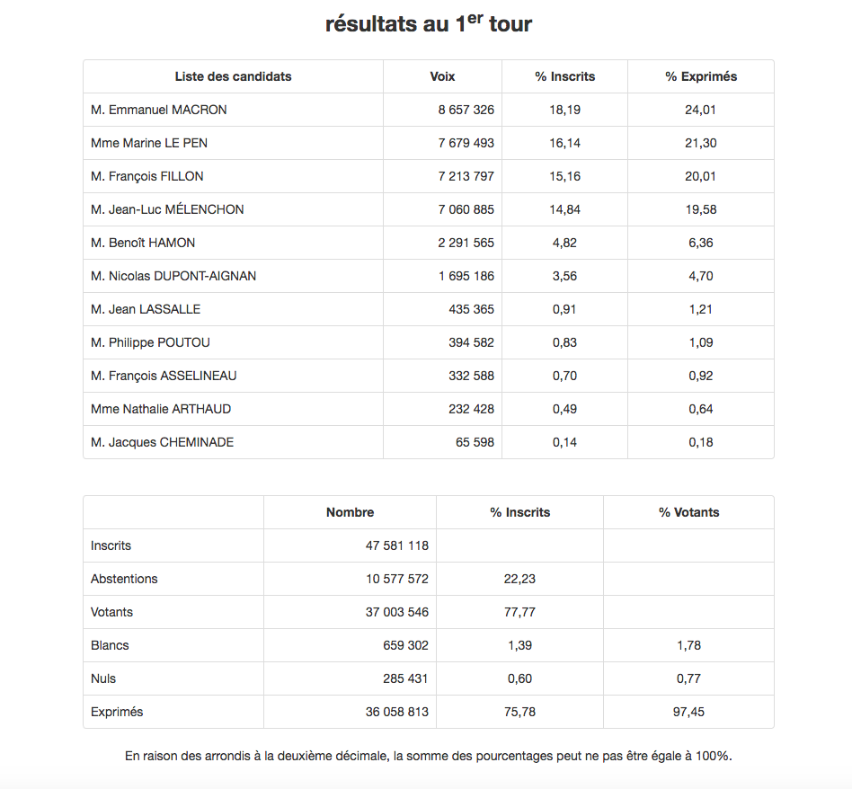 Présidentielle : Emmanuel Macron et Marine Le Pen qualifiés pour le 2nd tour