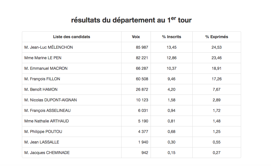 Présidentielle 2017 : La Réunion choisit Jean-Luc Mélenchon et Marine Le Pen