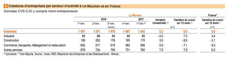Les créations d'entreprises repartent à la hausse