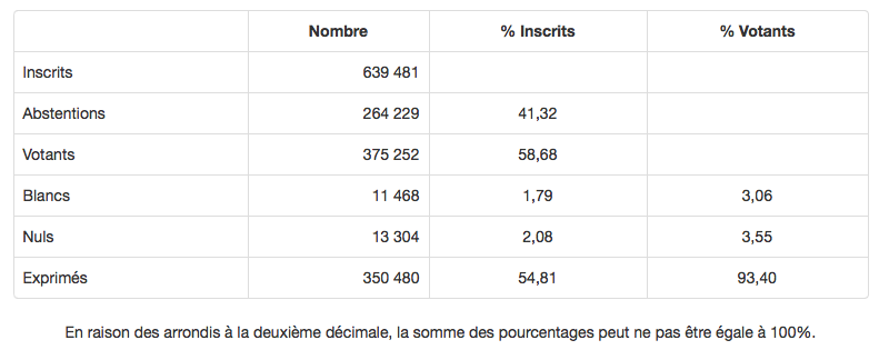 Les Réunionnais plus mobilisés pour le second tour?