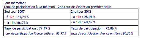 Présidentielle : Le taux de participation estimé à 22,55 % à midi
