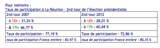 Présidentielle : 51,59% de participation à La Réunion à 17h