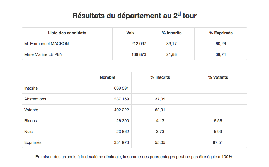 2nd tour présidentielle : 37% d'abstention à La Réunion