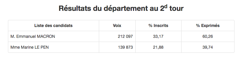 Présidentielle : Emmanuel Macron obtient 60,26% des voix à La Réunion