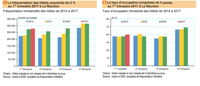 Insee: La fréquentation hôtelière en hausse de 2%
