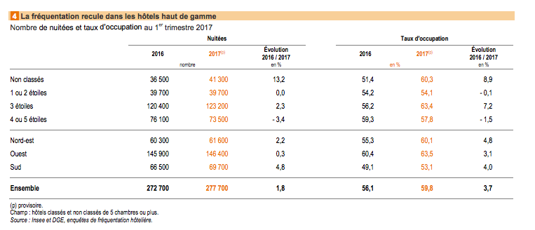 Insee: La fréquentation hôtelière en hausse de 2%