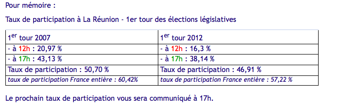 Législatives : 12,81% de participation à la mi-journée