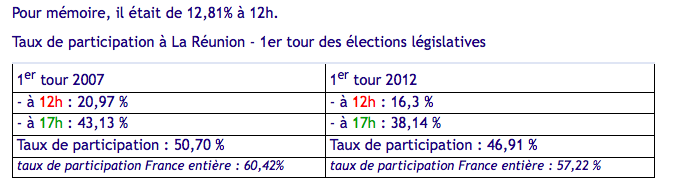 Législatives : 26,57% de participation à 17h, en baisse par rapport à 2012