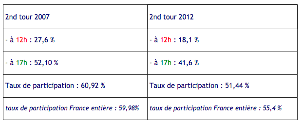 Le taux de participation à midi à La Réunion en légère hausse